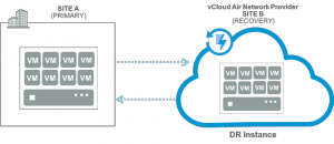 VMware vCloud Availability Logical Architecture