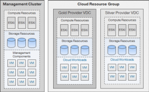 vCloud Ecosystem Monitoring Architecture