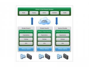 VMware vCloud Request Manager is now GA