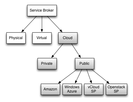 servicebroker-cloud2