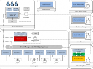 vCloud Ecosystem components explained