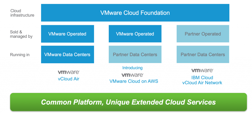 Clarifying the confusion on the VMware Cloud Strategy