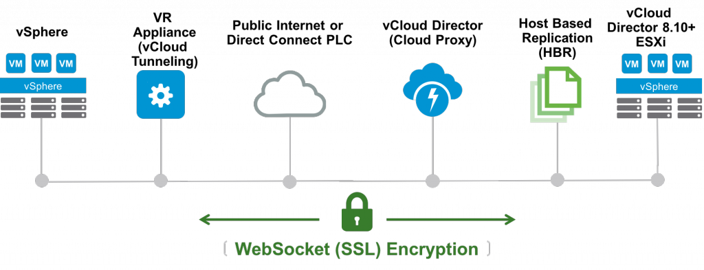 VMware vCloud Availability Logical Architecture