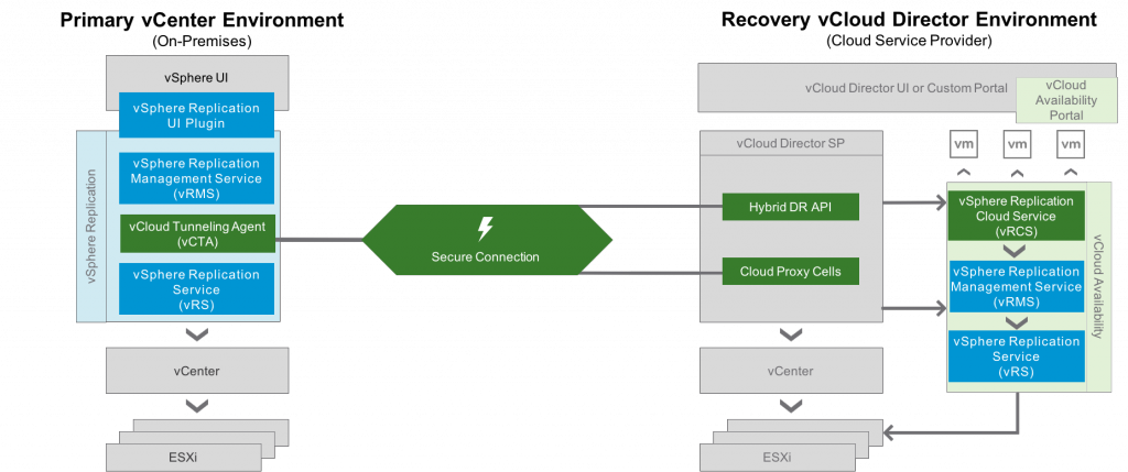 VMware vCloud Availability Logical Architecture
