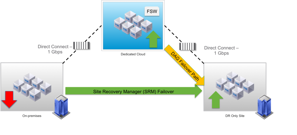VMware vCloud Air Microsoft Exchange SRM