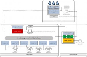 VMware vCloud Director Building Block (Resource Group) design