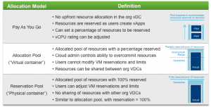 VMware vCloud Director 101 - Concepts - Allocation Models - Part 3