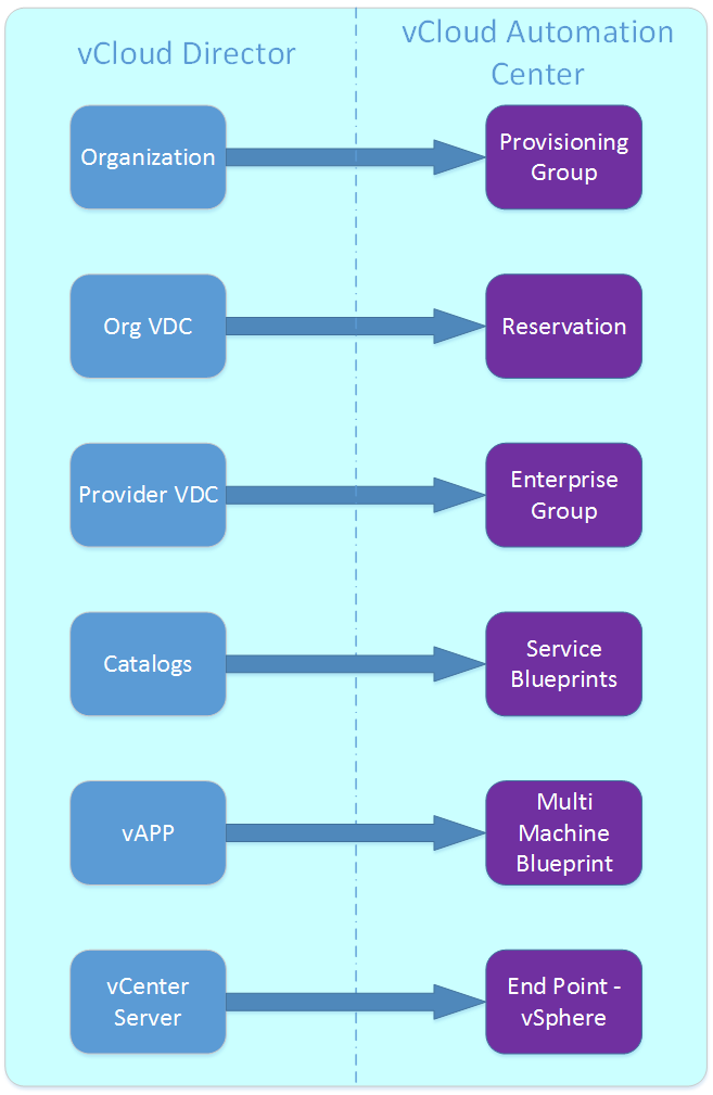 vcloud director map vcloud automation center