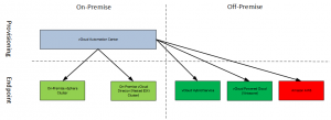 configure vchs endpoint in vcac