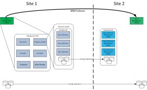 vCloud Disaster Recovery