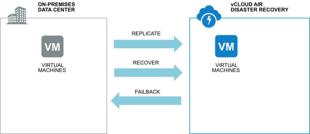 vcloud air disaster recovery