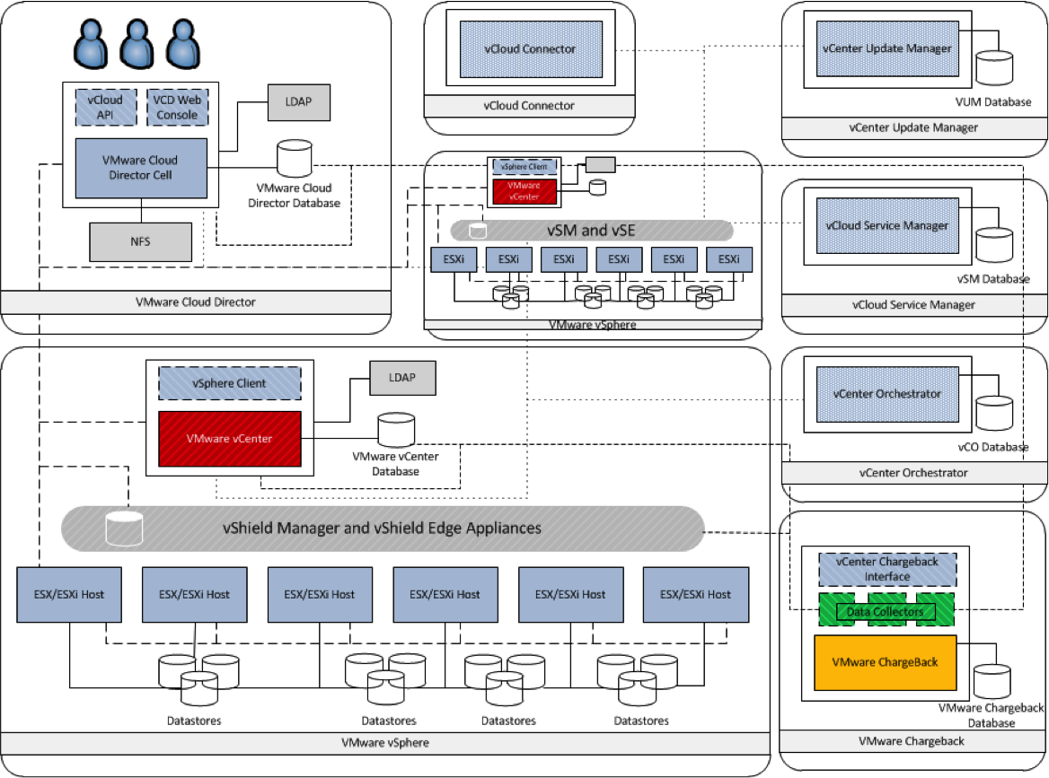 vCloud Ecosystem components explained - Part 2 - David Hill